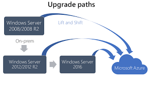 Upgrade Windows Server 2008 And Windows Server 2008 R2