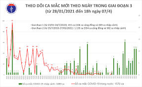 Số ca bình phục hoàn toàn đến thời điểm này là 175.699. Eha News Chiá»u 7 4 Them 11 Ca Máº¯c Covid 19 Táº¡i 5 Tá»‰nh Thanh 7 Bá»‡nh Nhan Khá»i