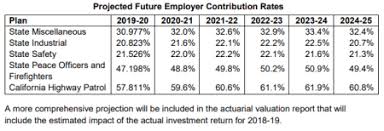 How A Calpers Sponsored Bill Increased Pensions Capitol