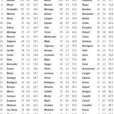 Use the list below to find your last name and learn about its meaning and origins. The 35 Most Common Gitano Surnames In The Kingdoms Of Seville Granada Download Table