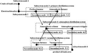 Vacuum Distillation An Overview Sciencedirect Topics