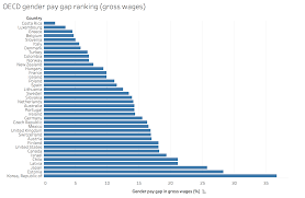 By hourly earnings, weekly earnings, and annual income. The Gender Pay Gap By Country Mapped Apolitical