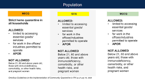 In the government's latest decision, more areas have been placed under mecq [modified. Pcoo Global Media Affairs On Twitter Look Here Are The Protocols To Be Observed For Areas Under Modified Enhanced Community Quarantine Mecq General Community Quarantine Gcq And Modified General Community Quarantine Mgcq