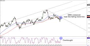 Chart Art Trend Trade Setups On Usd Jpy And Gbp Aud