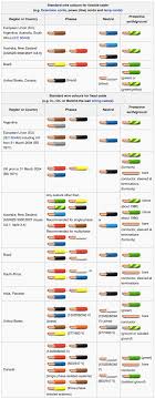 Electrical wiring colours for three phase electrical applications are standardised to aid the identification of individual wire phases. Wiring Color Codes Infographic Color Codes Electronics Textbook