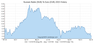 Russian Ruble Rub To Euro Eur History Foreign Currency