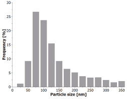 Size Distribution Of Kcl Particles Used In Aerosol Filtration Test Download Scientific Diagram