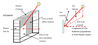 Heat Gains And Losses Windows And Skylights Glass