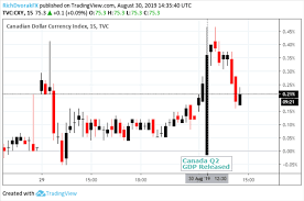 Canadian Dollar Price Outlook Can Gdp Beat Stave Off Boc