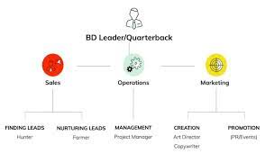 It is a subset of the fields of business, commerce and organizational theory. Agency Business Development Infrastructure Setup