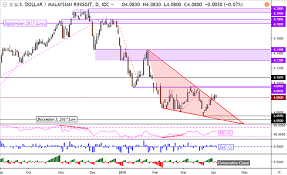 Usdsgd Usdphp Outlook Bearish Indonesian Rupiah Forecast