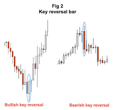 Chart Patterns Reversal Bars Thelivetraderoom