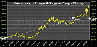 Mirovaya Cena Zolota Mart 2020 Goda