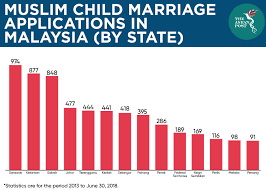 Despite laws against it, the practice remains widespread: Will Malaysia Ban Child Marriage The Asean Post