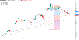 View live axis bank chart to track its stock's price action. Axis Bank Outlook For The Week April 12 2021 April 16 2021 Equitypandit