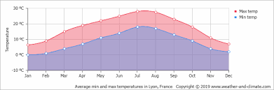 Activate your position from the area in your browser preferences and you will be able to find the weather summary wherever you go. Climate And Average Monthly Weather In Les Deux Alpes Rhone Alps France