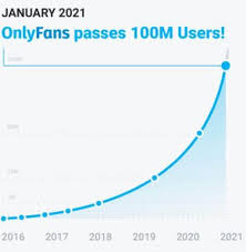 Plataforma foi criada para que influenciadores colocassem conteúdo sob demanda, mas ganhou uso inusitado. Que Es Y Como Funciona Onlyfans Historia Y Evolucion De Una Polemica Red Social Marketing 4 Ecommerce Tu Revista De Marketing Online Para E Commerce