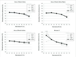 Results Of The Hematocrit Interference Experiment With Accu