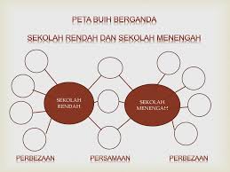Digunakan untuk merangsang kemahiran berfikir pelajar ialah peta minda. Program Membudayakan Kemahiran Berfikir Ppt Download