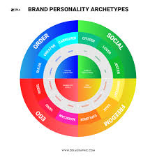 It reflects loyalty, exclusivity and credibility. How To Build Brand Personality Guide Zeka Design