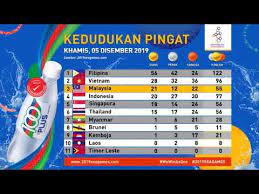 Malaysia menutup temasya sukan sea filipina 2019 dengan penuh kekecewaan selepas gagal memenuhi sasaran 70 pingat. Sukan Sea 2019 Kedudukan Pingat Khamis 05 Disember 2019 Youtube