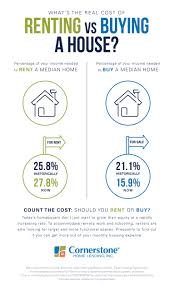 Maybe you would like to learn more about one of these? Who Knew Buying Your First House Was 12 Cheaper Infographic