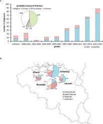 Finde bei xing neue jobs, spannende kontakte und inspirierende news. Frontiers Earlier Initiation Of Antiretroviral Treatment Coincides With An Initial Control Of The Hiv 1 Sub Subtype F1 Outbreak Among Men Having Sex With Men In Flanders Belgium Microbiology