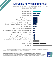 Las encuestas las fabrican las empresas. Ipsos Peru On Twitter Encuesta El Comercio Ipsos Por Que Agrupaciones Votarian Los Peruanos Si Manana Fueran Las Elecciones Para El Congreso Accion Popular 9 Partido Morado 8 Fuerza Popular 7