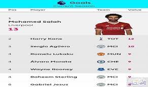 ترتيب هدافى الدوري الإنجليزي بعد نهاية الجولة 18 صلاح فى الوصافة Ù…Ø­Ù…Ø¯ ØµÙ„Ø§Ø­ ÙÙŠ ØµØ¯Ø§Ø±Ø© ØªØ±ØªÙŠØ¨ Ù‡Ø¯Ø§ÙÙŠ Ø§Ù„Ø¯ÙˆØ±ÙŠ Ø§Ù„Ø¥Ù†Ø¬Ù„ÙŠØ²ÙŠ ÙÙ„Ø³Ø·ÙŠÙ† Ø§Ù„ÙŠÙˆÙ…