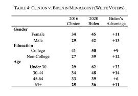 Biden Clinton Vs Trump Comparing 2020 2016 Polling Gaps Realclearpolitics