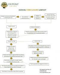 Judicial Foreclosure Flowchart