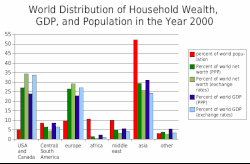 Distribution of wealth - Wikipedia