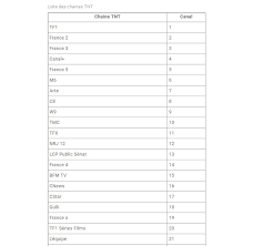 Le passage à la tnt haute définition, qui s'est produit sur toute la france métropolitaine le 5 avril 2016, permet désormais de diffuser l'ensemble des chaînes de la tnt avec un nombre de fréquences moins important. Liste Des Chaines Tnt Gratuites Data Gouv Fr