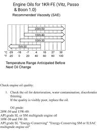 What is the body type, toyota yaris ii? Toyota Vitz Engine Manual Page For 1kr Fe Oil Vitz Yaris Pakwheels Forums