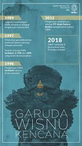 Persoalan Dana Membuat Proyek Pembangunan Patung Garuda Wisnu Kencana Di Bali Sempat Terkatung Katung Selama 28 Tahun Lebi Sejarah Dunia Pengetahuan Pendidikan