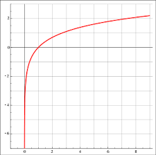 Log dari b dengan basis a adalah: Natural Logarithm Wikipedia