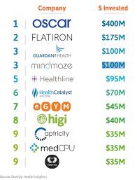 Undefined said late wednesday it lowered its earnings estimates for the second quarter and the year. First Quarter Brings In Between 980m And 1 8b Digital Health Funding Mobihealthnews