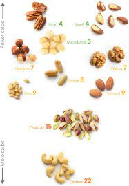 Pecan is the common name for a large, north american deciduous hickory tree, carya illinoinensis, characterized by alternate, pinnately compound leaves, deeply furrowed bark, and an edible, oval nut. Low Carb Nuts A Visual Guide To The Best And The Worst Diet Doctor