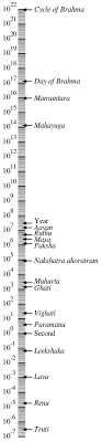 Hindu Units Of Time Wikipedia