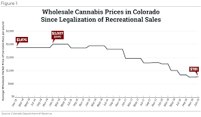 Taxing Cannabis Itep