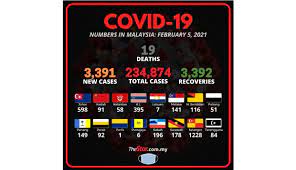 As putrajaya imposes 'total lockdown', smes say already running on empty. Covid 19 3 391 New Cases 19 Fatalities Bring Death Toll To 845 The Star