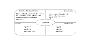 Frayer Model Artifact Logarithms Pdf Eureka Math Maths Algebra Math Numbers