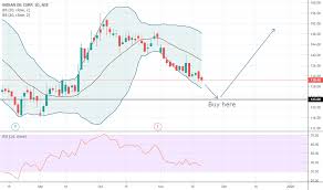 Ioc Stock Price And Chart Nse Ioc Tradingview