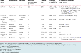 Endovascular catalog | page 18 | cordis.com. Peripheral Drug Coated Balloons Available In The European Market Download Table