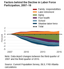 Economists View Why Has Labor Force Participation Increased