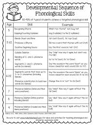 Developmental Sequence Of Phonological Skills Make Take Teach Phonemic Awareness Skills Phonological Awareness Phonemic Awareness Kindergarten