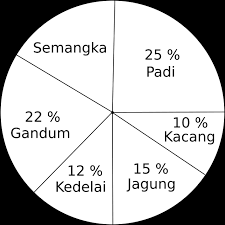 Materi diagram lingkaran sering dianggap sulit oleh siswa karena harus mengalikan dengan derajat yang besarnya 360 0 dan sebagainya. Soal Matematika Kelas 6 Sd Bab 4 Mengolah Dan Menyajikan Data Dan Kunci Jawaban Bimbel Brilian