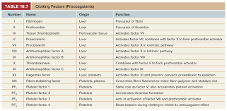 Start studying 13 clotting factors. Why Are Blood Clotting Factors Not Normally Present In The Plasma Quora