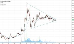 Gitanjali Stock Price And Chart Bse Gitanjali