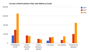 What Is The Self Publishing Title Growth At Least For Those Titles With Isbns I Ve Created This Infographic Using Book Publishing Self Publishing Smashwords